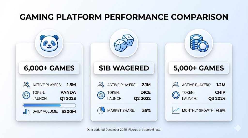 Platform comparison showing Telegram casino statistics and game counts Platform comparison showing Telegram casino statistics and game counts