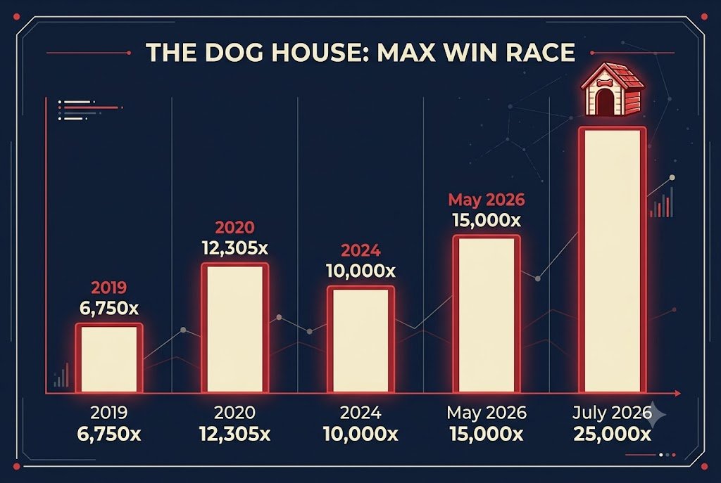 Bar chart infographic tracking The Dog House franchise max win growth from 6,750x in 2019 to 25,000x in July 2026. Bar chart infographic tracking The Dog House franchise max win growth from 6,750x in 2019 to 25,000x in July 2026.
